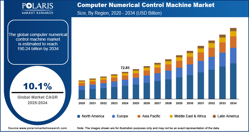 Computer Numerical Control Machine Market Size